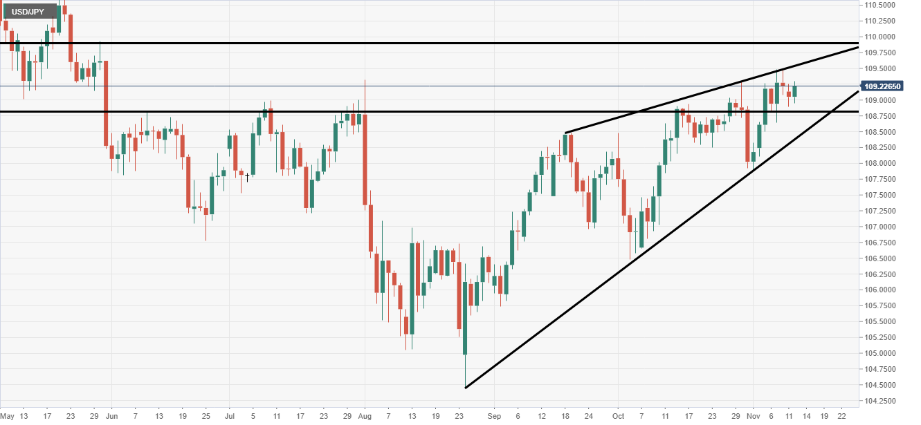 USD/JPY analysis